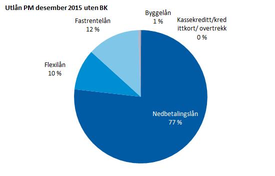 Utlån personmarked Utlånsportefølje består hovedsaklig av ordinære nedbetalingslån Fastrentelån 12 % (8 %)