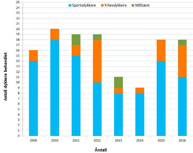 Figur 5. Antall dykkere behandlet for TFS og antall behandlinger ved Haukeland i årene 2009-2016.