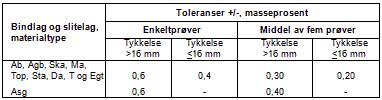 Statens vegvesen Region øst D1-102 Sted : V Rygge kommune Toleransene for bindemiddelinnhold i forhold til masseresept (arbeidsresept) er angitt i figur 65.6. Figur 65.