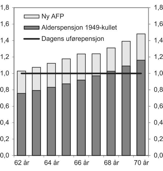 Kilde: Arbeidsdepartementet Dagens uførepensjon vs.