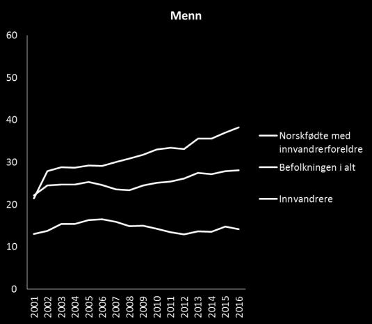 En bratt klassereise: Sosial mobilitet blant barn av innvandrere i Norge (Kilder: SSB/ Are Skeie Hermansen, UiO) Studenter i høyere utdanning i prosent av registrerte årskull, 19-24