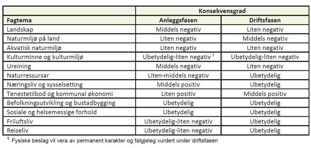 Side 9 Naturområder med urørt preg Det er ingen store sammenhengende naturområder med urørt preg som vil bli berørt.