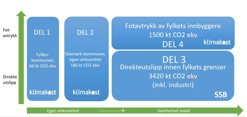 Sammendrag Denne rapporten tar for seg klimaregnskap og tiltaksvurderinger i Telemark fylke.