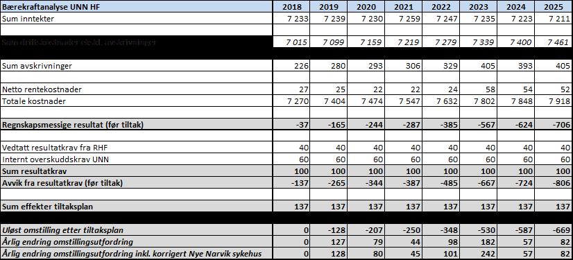 5. Mandat og program for forprosjektfasen vil bli utarbeidet i henhold til Tidligfaseveileder for sykehusplanlegging (2017) i perioden til januar 2018 og godkjennes av styringsgruppen for prosjektet.