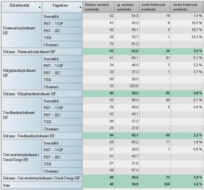 Kvalitet Ventetider og fristbrudd Figur 1 Median ventetid avviklede, gjennomsnittlig ventetid for avviklede (dager) andel og antall fristbrudd avviklede, fordelt pr.