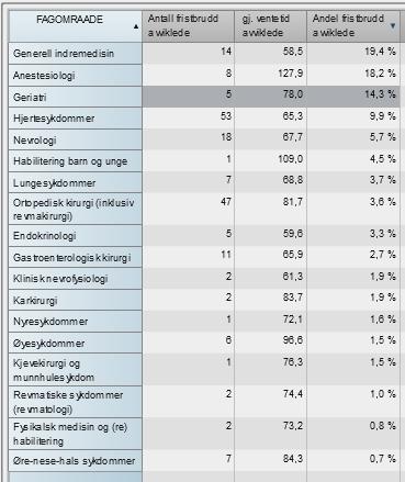 Med referanse til figur 7 (over), pekes det på 13 fagområder som har gjennomsnittlig ventetid over det nasjonale kravet og har <10 avviklede fristbrudd.