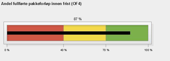 Beskrivelse av OF-tider 1 Figur 8 Andel fullførte pakkeforløp innen frist (juni september). Kilde: HN LIS Figuren over viser at andelen fullførte pakkeforløp innen frist (normert tid) er på 87 %.