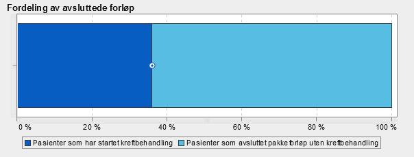 Figur 9 Fordeling av avsluttede forløp. Kilde: HN LIS Økonomi Resultat Foretaksgruppen har i oktober 2017 et regnskapsmessig resultat på + 26,3 mill. kroner, 1,5 mill. kroner lavere enn budsjettert.