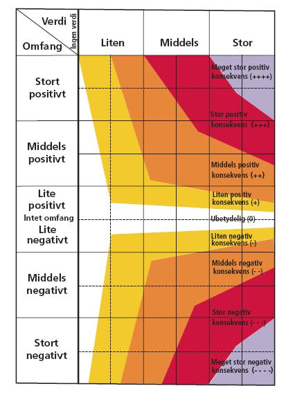 0 1 Figur 7. Konsekvensfigur for samlede naturforhold. Grad av konsekvens er angitt på skalaen ubetydelig (hvit) til meget stor negativ (fiolett).