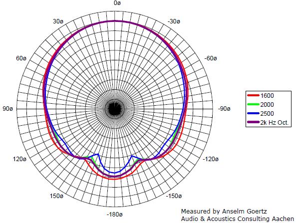 (a) 1/1-oktavbåndet 125 Hz. (b) 1/1-oktavbåndet 250 Hz. (c) 1/1-oktavbåndet 500 Hz. (d) 1/1-oktavbåndet 1 khz.