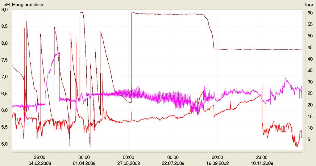 Figur 5. Kalkvekt og ph oppstrøms og nedstrøms anlegget på Hauglandsfoss hele året 2008.