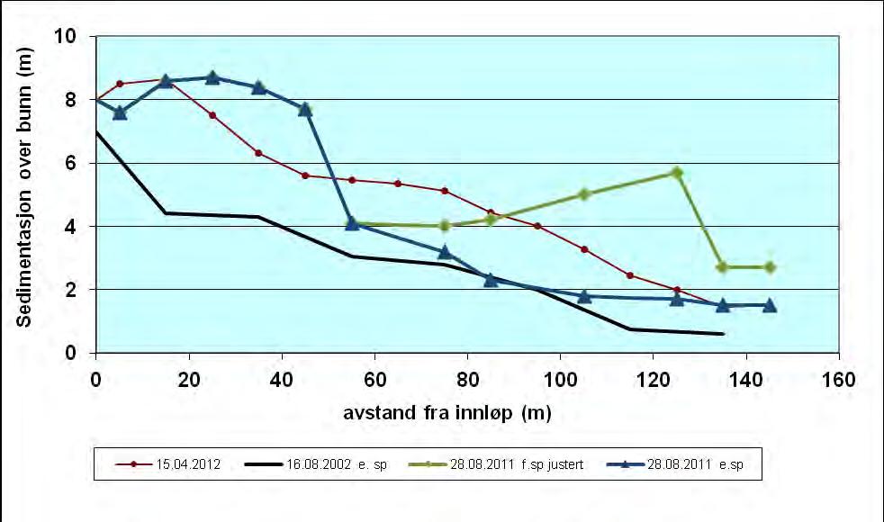 Fig. 4.3. Nivåer i Engabre kammer før og etter spyling 28. august 2011 og 15. april 2012.