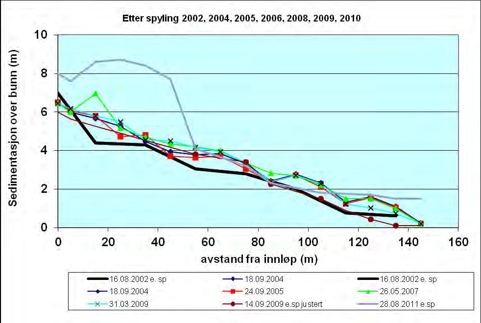 Tabell 4.3. Volum akkumulert materiale i forhold til nivå etter spyling i 2002 og relative volumendringer fra år til år.