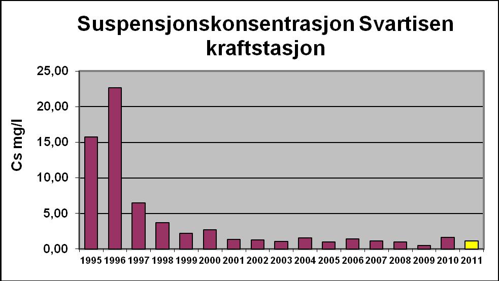 Fig. 5.5. Suspensjonskonsentrasjoner i Svartisen kraftstasjon, middelkonsentrasjoner for januar og februar (januarflom i 2002 er unntatt). I 2007 er det kun målinger fra mars.