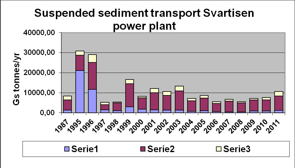 ved Svartisen kraftstasjon i perioden 1987 til 2011. Fig.
