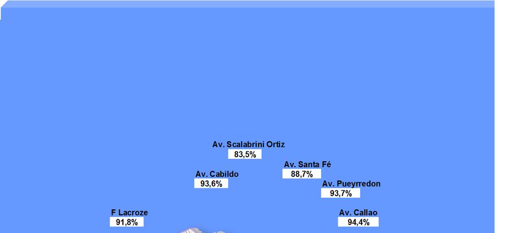 Pueyrredon 93,7% F Lacroze 91,8% Av. Callao 94,4% Av. San Martín 93,0% Av. Nazca 84,1% Av. F. Beiró 96,1% Alvarez Jonte 94,0% Lope de Vega 94,3% Av.