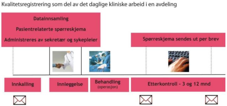 Kapittel 4 Metoder for fangst av data Pasientene fyller ut spørreskjema og samtykkeerklæring som sendes ut med innkalling til ryggoperasjon. Skjema leveres ferdig utfylt ved innkomst.