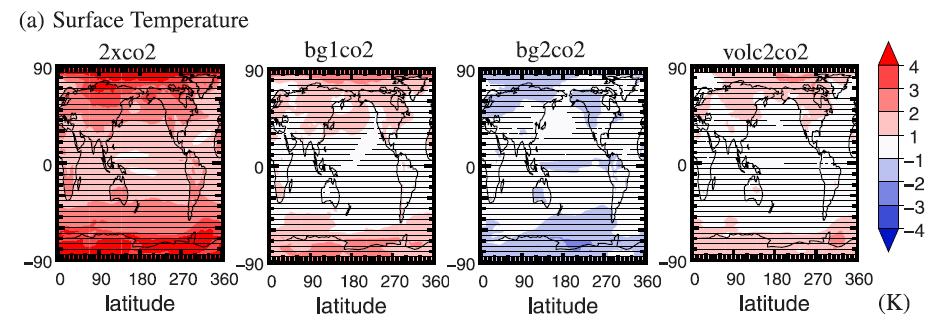 Kansellering av oppvarmingen p.g.a. CO 2 -dobling Rasch et al.