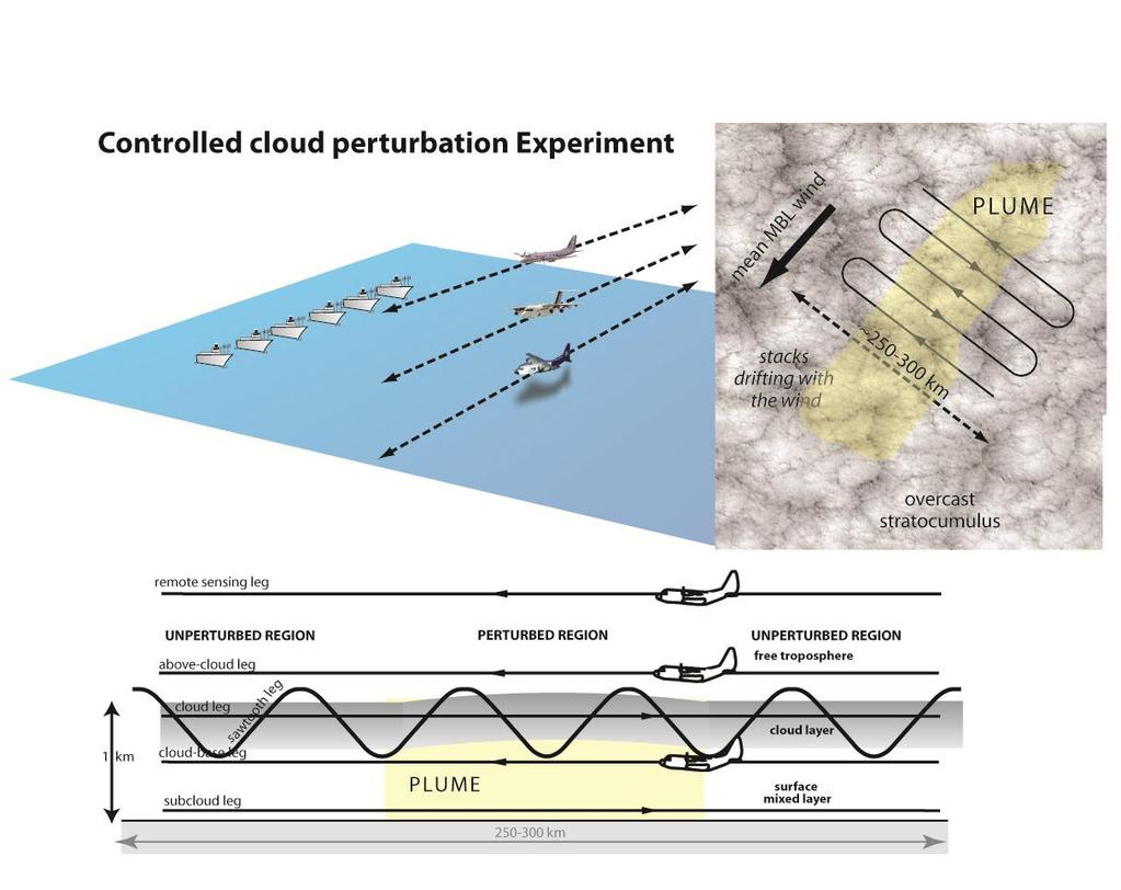 LIMITED AREA FIELD EXPERIMENT: EXPERIMENTAL DESIGN Rob Wood, Chris Bretherton: University of Washington Hugh Coe, Keith