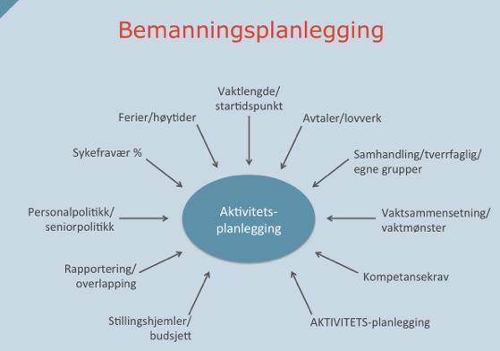 Aktivitets- og bemanningsplaner må derfor jevnlig gjennomgås, og det må foretas en sammenligning mellom krav til aktiviteter (per døgn og per uke) og tilgjengelig personale (antall