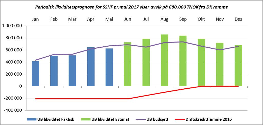 5. Økonomi/finans Likviditet - utgående beholdning pr. mai på +623 mill mill.kr Tilbake til innholdsfortegnelse Foretaket har en utgående likviditet pr mai på +623 mill kr.