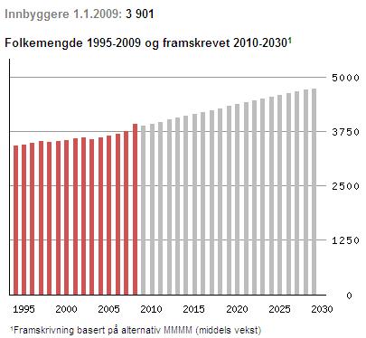 gradvis utbygd for å imøtekome behovet. I tillegg vert det satsa på å gjere kommunen attraktiv for ungdom og barnefamiliar som vil busetje seg her. 2.