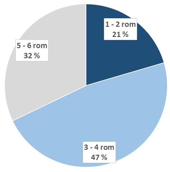 Status nå bygde boliger Utviklingstrekk 2011-2016: Boligbygging etter antall rom (andel i %) Ca.