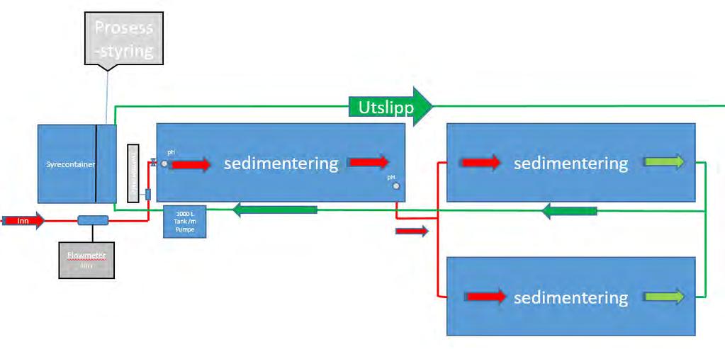 Figur 8 Flytdiagram for renseløsning for tunnelvann i anleggsfasen. Vannet renner først fra tunnelarbeidene til et utjevningsbasseng ved tunnel.