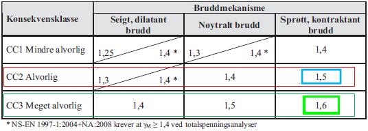 3 SIKKERHETSPRINSIPPER OG MYNDIGHETSKRAV Prosjektet skal følge Eurocode og Statens vegvesen vegnormaler med henvising til håndbøker (veiledninger og retningslinjer).