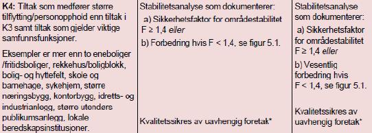 løsmassemektigheten er derfor generelt stor. På grunn av dagens terrengforhold kan både naturlige og menneskelig påvirkning i området føre til kvikkleireskred.