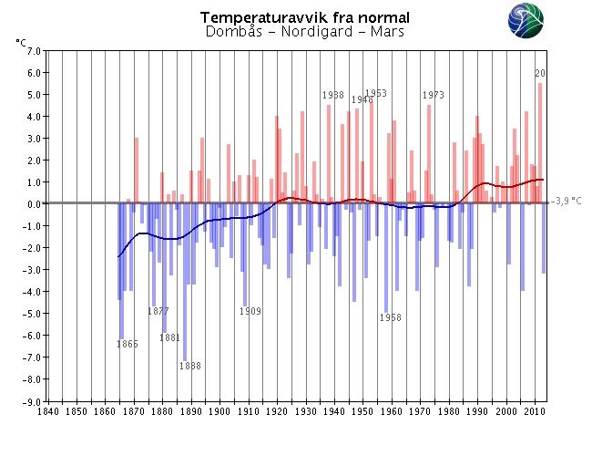 Langtidsvariasjon av temperatur på utvalgte RCS-stasjoner Mars RCS-stasjoner