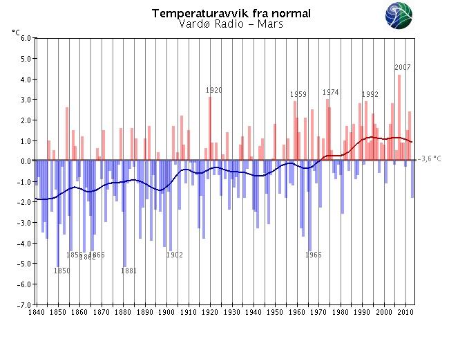 Merk at skalaen for temperaturaksene varierer fra graf til graf.