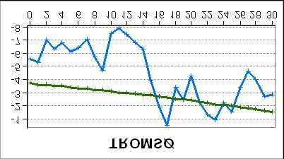 døgntemperatur og