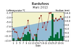 Døgntemperatur og døgnnedbør Mars 2013 Nedbøren er målt kl 07 normaltid og er falt i løpet av de