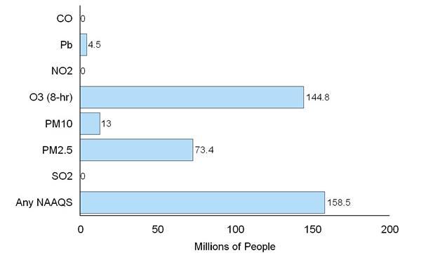 OZONE AND PARTICULATE MATTER (PM): THE TOP TWO AIR POLLUTANTS 