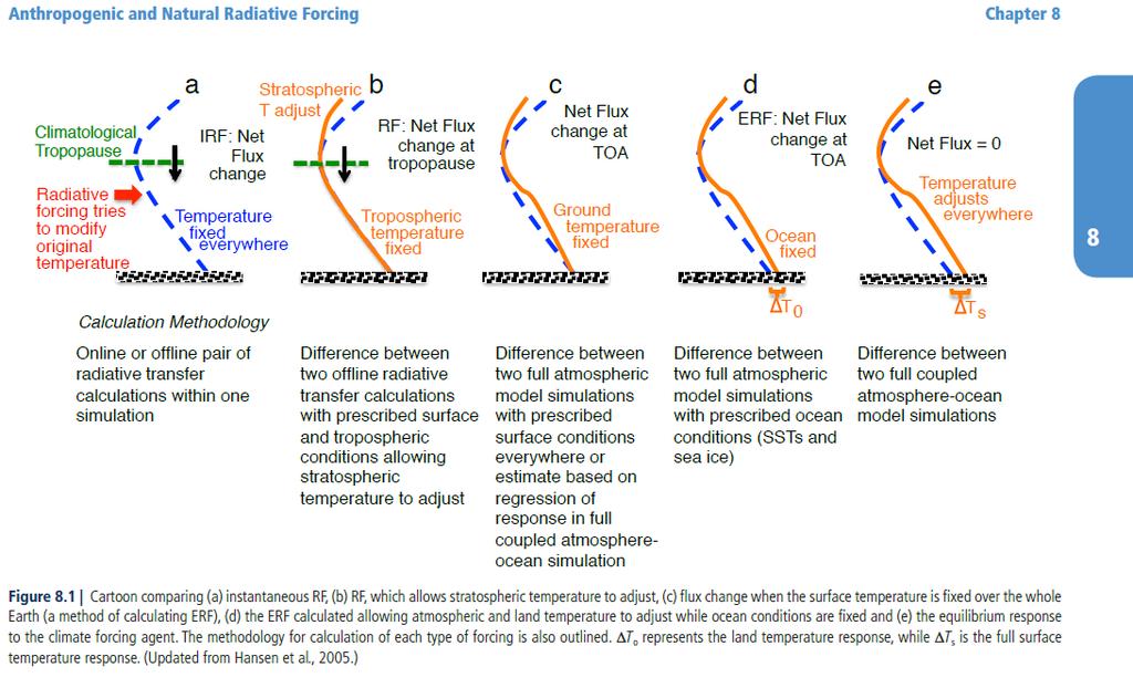 ERF: Effective Radiative Forcing