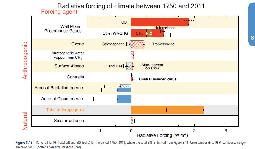 IPCC,2013