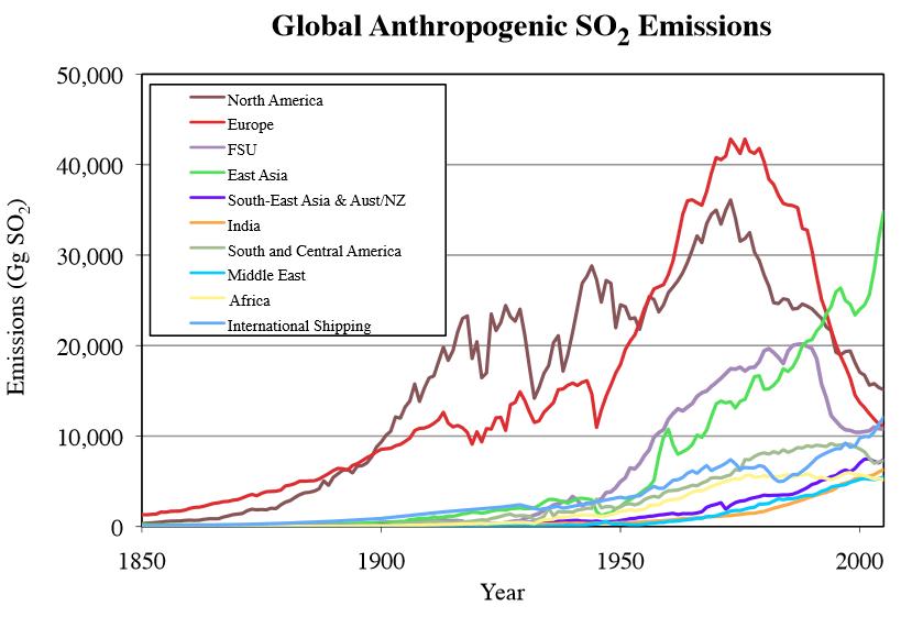 Anthropogenic Sulfur Dioxide