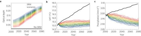 SRM: Solar radiation management kan nøytralisere globalt midlet