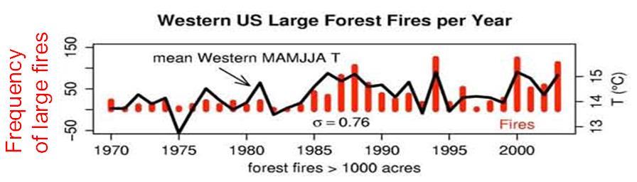 aerosol averaged over U.S.