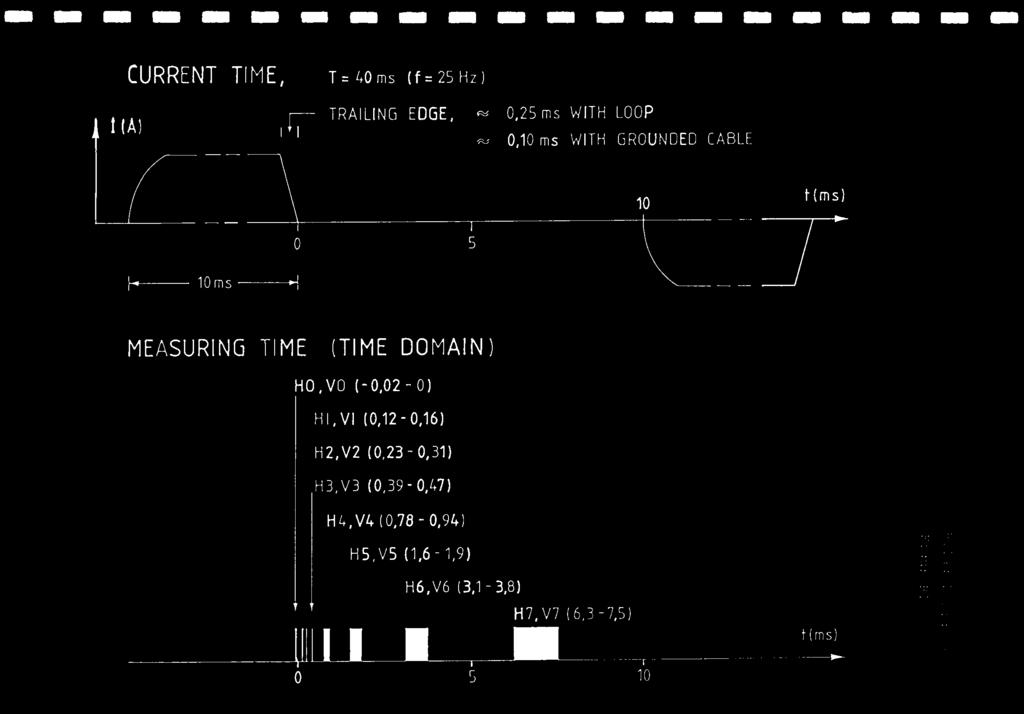 OMMIIMMONIM 01 011ffirn CURREN TIME, T= 40 rns (f= 25 Hz) r-- TRAILING EDGE, fs 0,25 ms WITH LOOP I 0,10rns WITH GROUNDEDCABLE 10 1-(ms) 10rns MEASURINGTIME