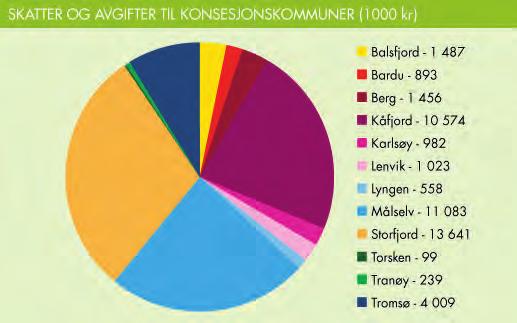 Beløpet er stort og vanskelig å forholde seg til, men en ting er sikkert: Troms Krafts bidrag er viktig for samfunnet, og har betydning for nærings utvikling og regional utvikling.