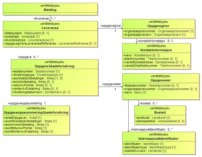 Figur 2 Dokumentstruktur (UML) Diagrammet kan leses på følgende måte: Innsendingen består av et element av type "Melding" (Implementert som elementet <melding> i XML-skjemaet) En Melding består av