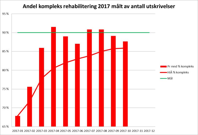 Antall DRG DRG heldøgn 600 500 400 300 200 2017 Budsjett pr mnd 460 500 540 500 530 560 300 380 600 560 565 550 2017 pr mnd 436 460 653 423 505 582 328 463 585 516 2016 pr mnd 482 519 483 547 543 562