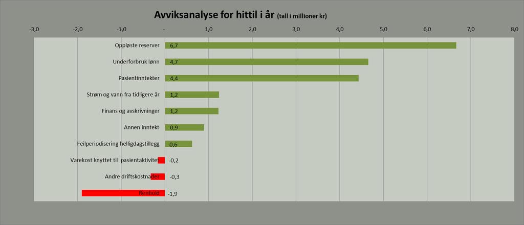 Tiltak for å nå årsbudsjett på 21 millioner Kostnadsreduksjon: 1 million Ikke lønn til phd.