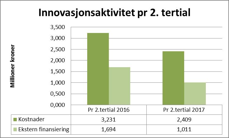 Innovasjon Kostnadene inkluderer alle kostnader på Innovasjonsenheten og består av lønn til innovasjonsmedarbeidere og innkjøp av varer og tjenester i innovasjonsøyemed.