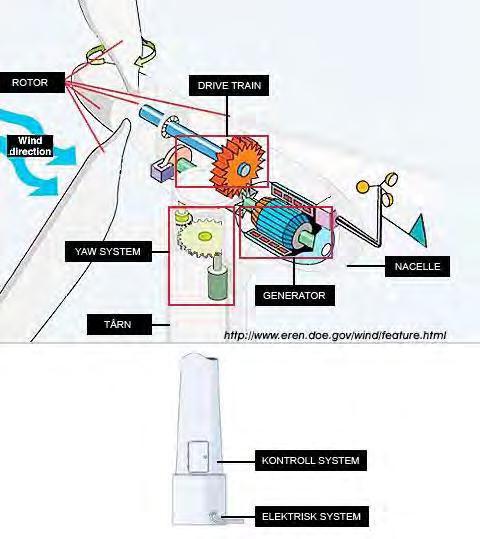 Hvilke hoveddeler består en vindturbin av?