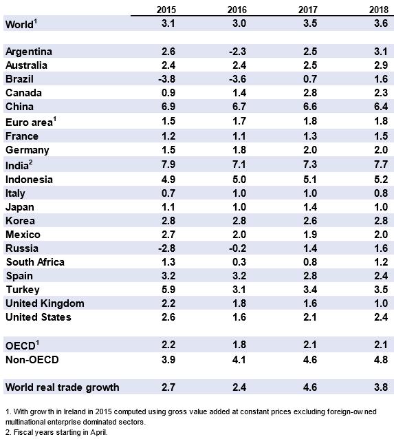 I Interim Outlook i september har OECD oppjustert anslaget for global vekst til 3,7 prosent for 2018, siden det går litt enda litt bedre enn de så for seg i sommer.