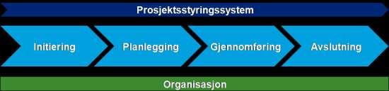 - «Planleggingen og koordineringen må omfatte hele prosjektet. - Veldefinerte og omforente styringsprinsipper må benyttes gjennom hele prosjektet.