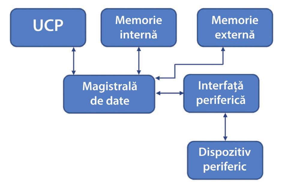 laser, dar și cele cu jet de cerneală sunt la fel de răspândite, în special din cauza diferenței de preț. Modul de funcționare a unui sistem de calcul se poate vedea în schema alăturată.